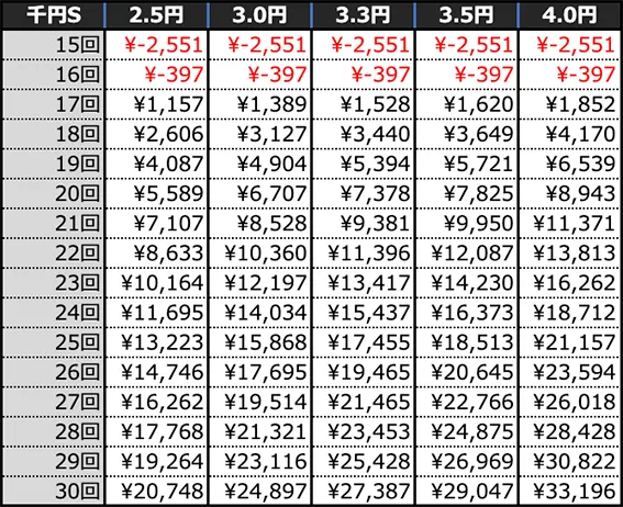 Pフィーバーからくりサーカス2 運命ver.の期待収支(4時間遊技時)