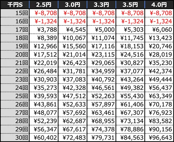 Pフィーバーからくりサーカス2 運命ver.の期待収支(10時間遊技時)