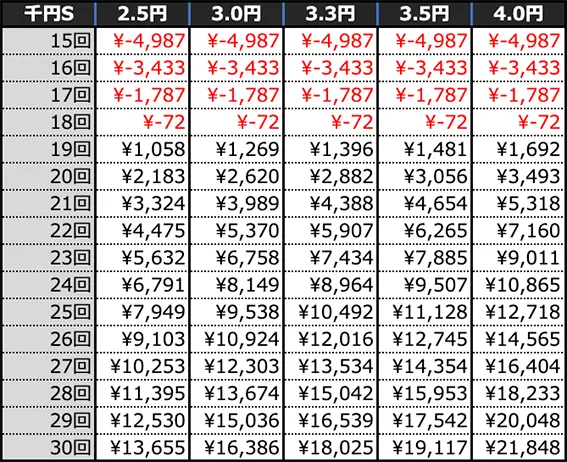 P大海物語5スペシャルの期待収支(4時間遊技時)