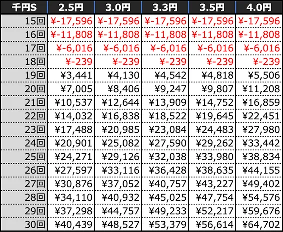 P大海物語5スペシャルの期待収支(10時間遊技時)