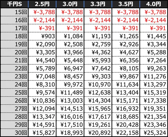 e大海物語5スペシャルの期待収支(4時間遊技時)