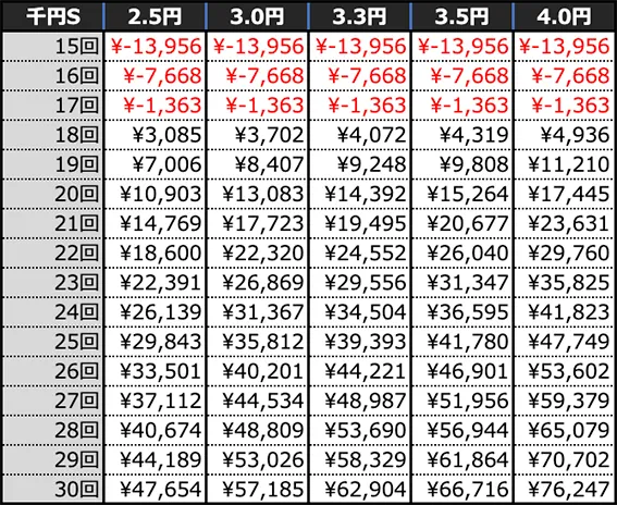 e大海物語5スペシャルの期待収支(10時間遊技時)