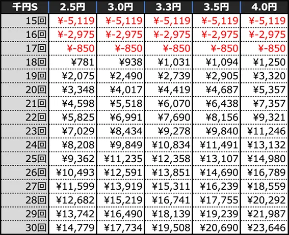 Pラブ嬢 ～極嬢のハーレム体験～ 129ver.の期待収支(4時間)