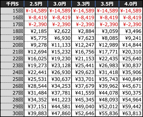 Pラブ嬢 ～極嬢のハーレム体験～ 129ver.の期待収支(10時間)