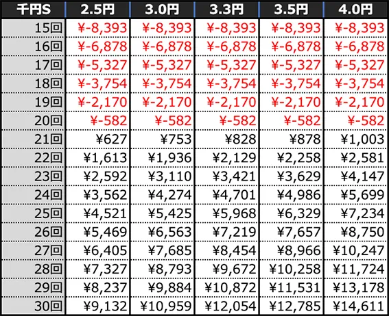 P義風堂々!!～兼続と慶次～3 199ver.の期待収支(4時間)