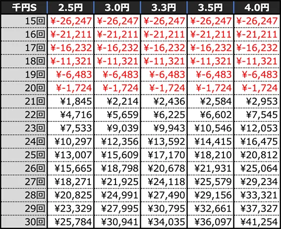 P義風堂々!!～兼続と慶次～3 199ver.の期待収支(10時間)