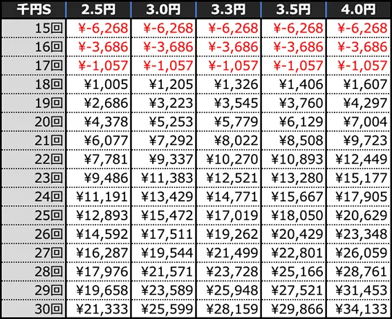 Pにゃんこ大戦争 多様性のネコの期待収支(4時間)