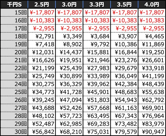 Pにゃんこ大戦争 多様性のネコの期待収支(10時間)