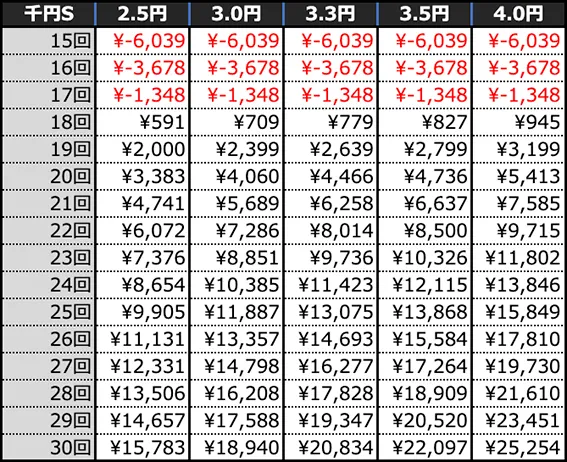 PA銀河英雄伝説 Die Neue Theseの期待収支(4時間)