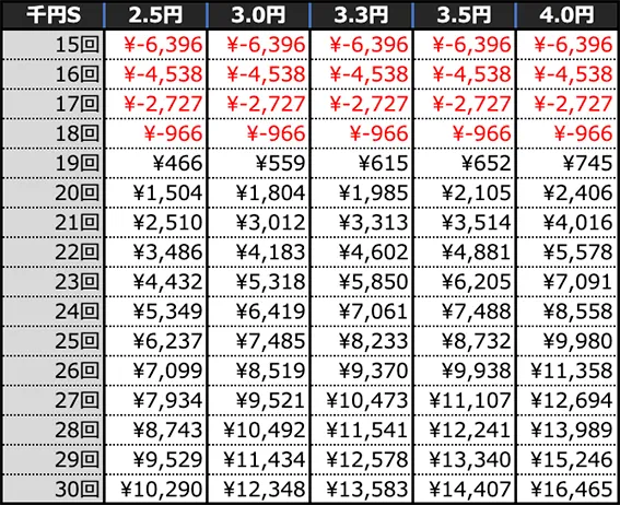 Pリング 呪いの7日間3 甘デジverの期待収支(4時間)