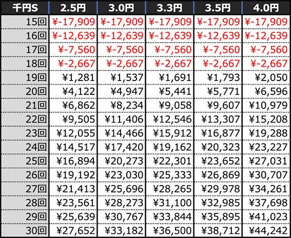 Pリング 呪いの7日間3 甘デジverの期待収支(10時間)