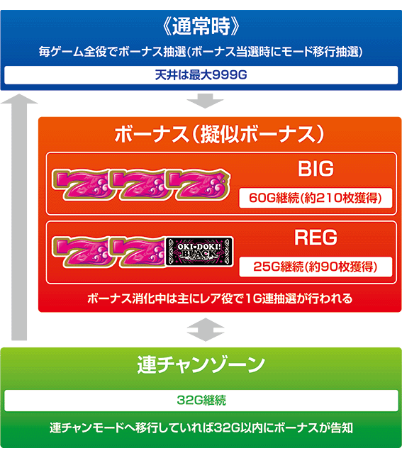 沖ドキゴージャスのゲームフロー