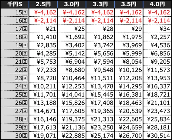 Ｐゴジラ対エヴァンゲリオン セカンドインパクト Gの期待収支(4時間)