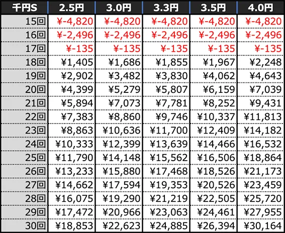 Pえとたま2 神祭の期待収支(4時間)