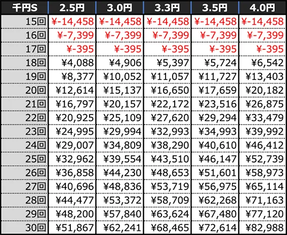 Pえとたま2 神祭の期待収支(10時間)