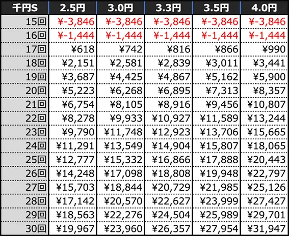 P盾の勇者の成り上がりの期待収支(4時間)