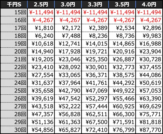 P盾の勇者の成り上がりの期待収支(10時間)