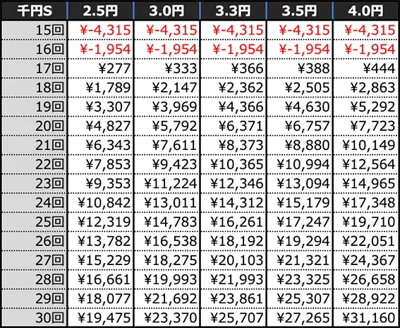 P ToLOVEるダークネス 199ver.の期待収支(4時間)