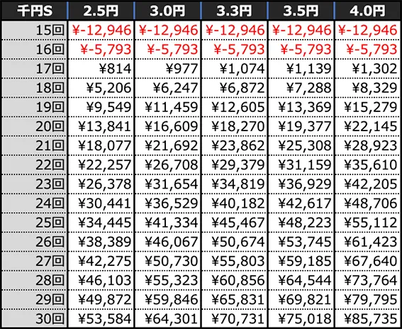 P ToLOVEるダークネス 199ver.の期待収支(10時間)