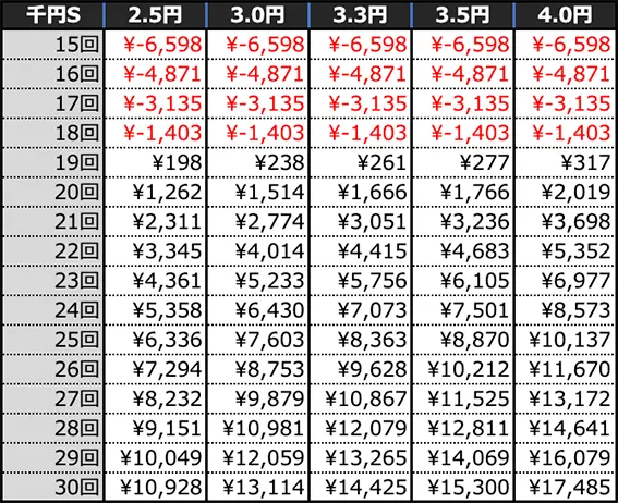 PシャカRUSH Z1の期待収支(4時間)