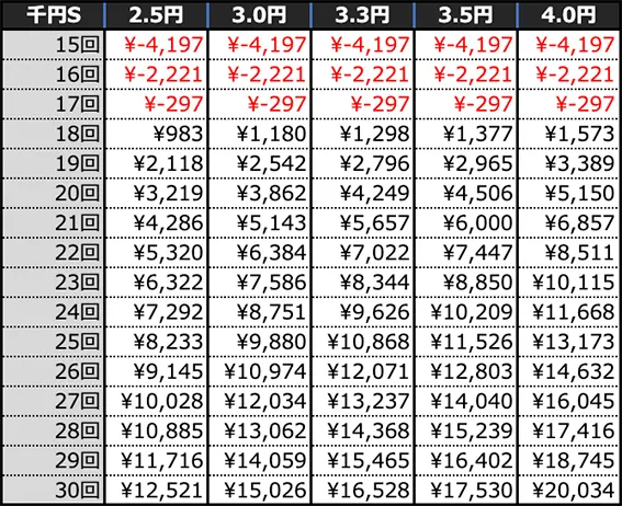 Pネオモンスターハウス 99Ver.の期待収支(4時間)