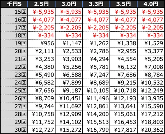 Pネオモンスターハウス 199Ver.の期待収支(4時間)