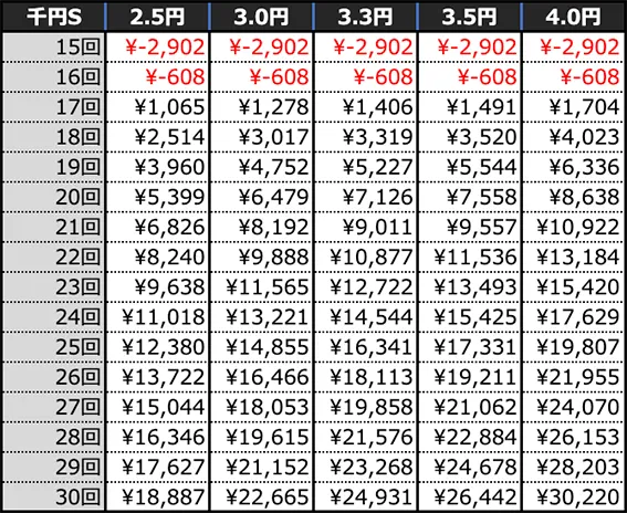 Pシュタインズ・ゲート ゼロの期待収支(4時間)