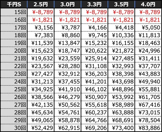 Pシュタインズ・ゲート ゼロの期待収支(10時間)