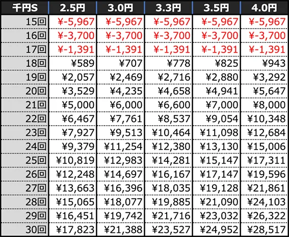 PLTジューシーハニー極嬢の軌跡の期待収支(4時間)