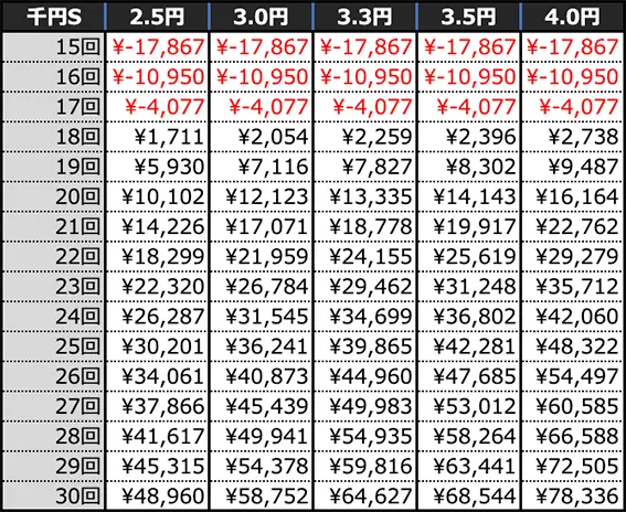 PLTジューシーハニー極嬢の軌跡の期待収支(10時間)