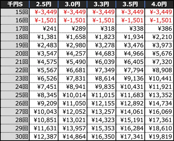 PA花の慶次～裂99ver.の軌跡の期待収支(4時間)