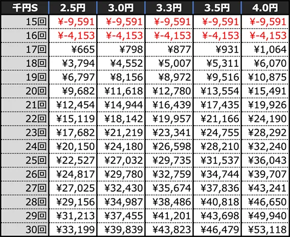 PA花の慶次～裂99ver.の軌跡の期待収支(10時間)