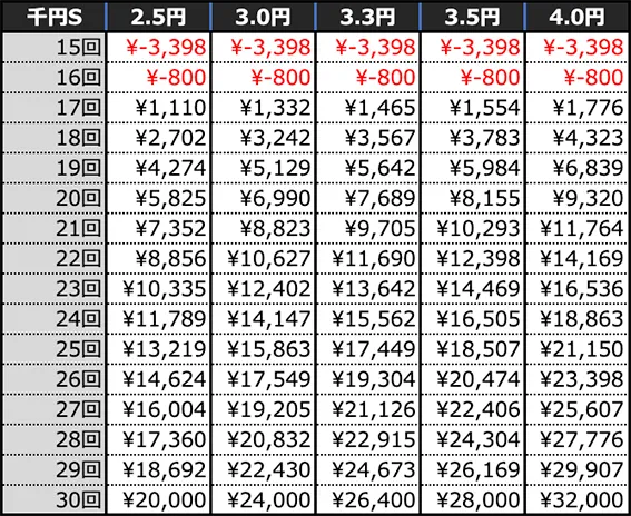 P世紀末・天才バカボン～神SPEC 凱旋～99ver.の期待収支(4時間)