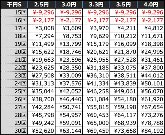 P世紀末・天才バカボン～神SPEC 凱旋～99ver.の期待収支(10時間)