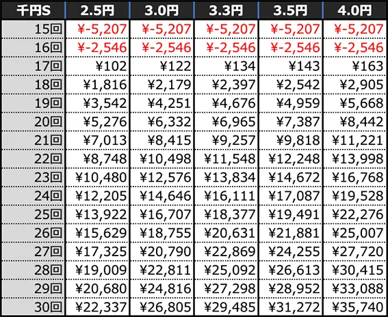 P戦国乙女7 終焉の関ヶ原の期待収支(4時間)