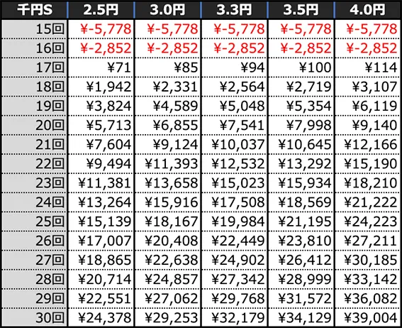 eフィーバー戦姫絶唱シンフォギア4 キャロル ver.の期待収支(4時間)