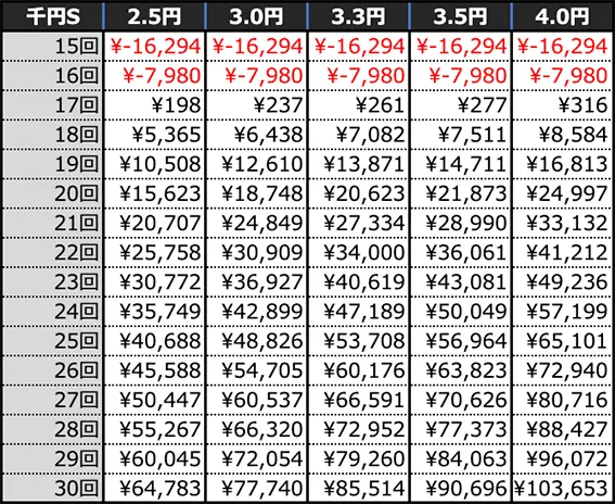 eフィーバー戦姫絶唱シンフォギア4 キャロル ver.の期待収支(10時間)