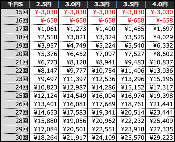 P花の慶次～裂129ver.の期待収支(4時間)