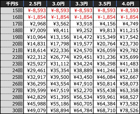 P花の慶次～裂129ver.の期待収支(10時間)