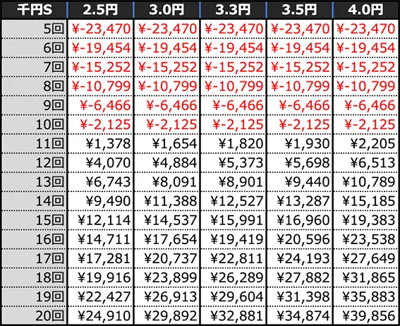 Pハネモノ ファミリースタジアムの期待収支(4時間)