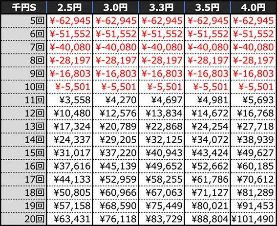 Pハネモノ ファミリースタジアムの期待収支(10時間)