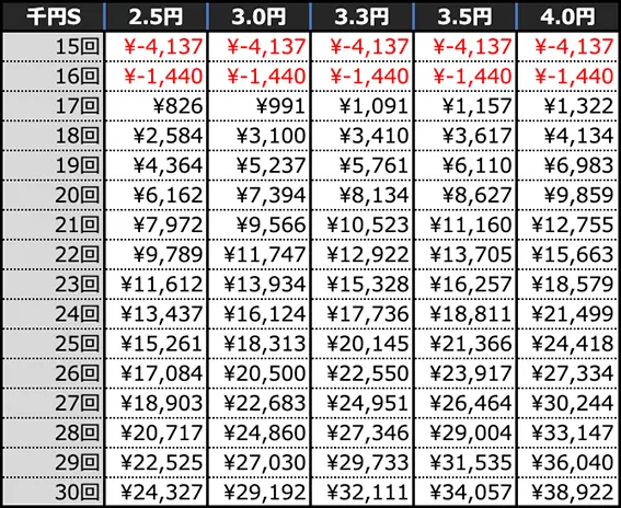 Pフィーバー戦姫絶唱シンフォギア4 199ver.の期待収支(4時間)