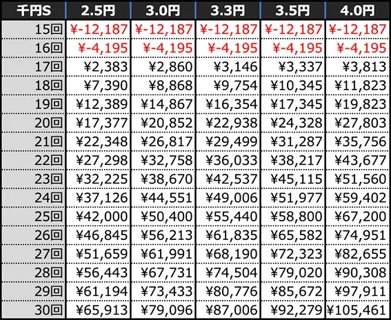 Pフィーバー戦姫絶唱シンフォギア4 199ver.の期待収支(10時間)