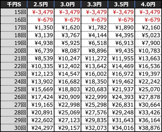 e閃乱カグラの期待収支(4時間)