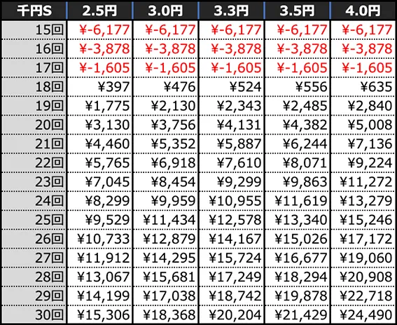 Pとある魔術の禁書目録2 Light PREMIUM 2000 ver.の期待収支(4時間)