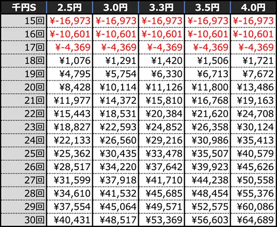 Pとある魔術の禁書目録2 Light PREMIUM 2000 ver.の期待収支(10時間)