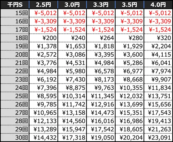 P愛の不時着の期待収支(4時間)