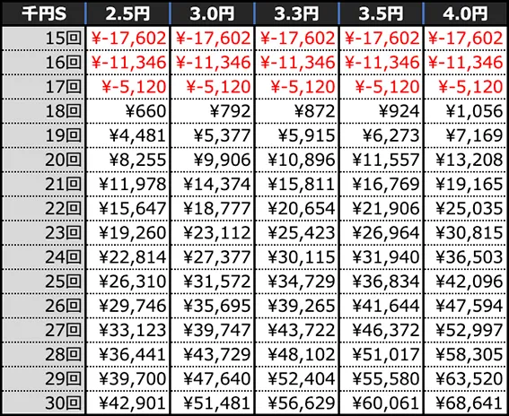 P愛の不時着の期待収支(10時間)