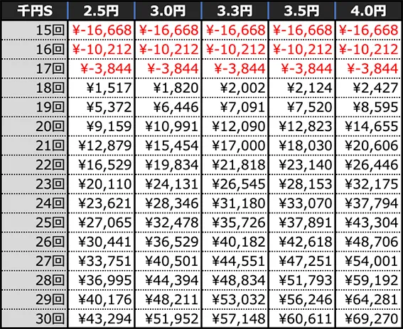 P緋弾のアリア〜緋緋神降臨〜199Ver.の期待収支(10時間)