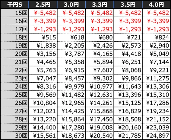 Pクイーンズブレイド4 ナナエルver.の期待収支(4時間)